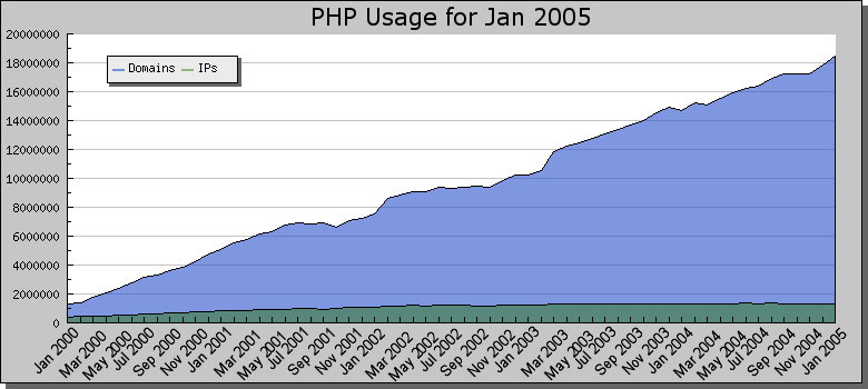http://static.php.net/www.php.net/images/stats/phpstats-200501.png
